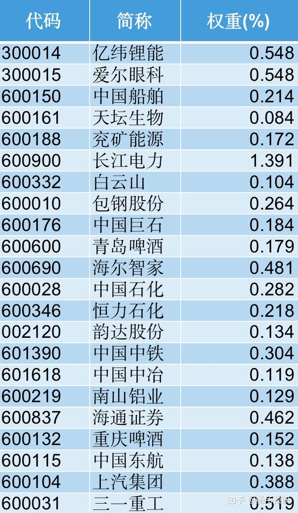 收藏！《沪深300指数》最新最全介绍（含沪深300指数最新成分股） 知乎