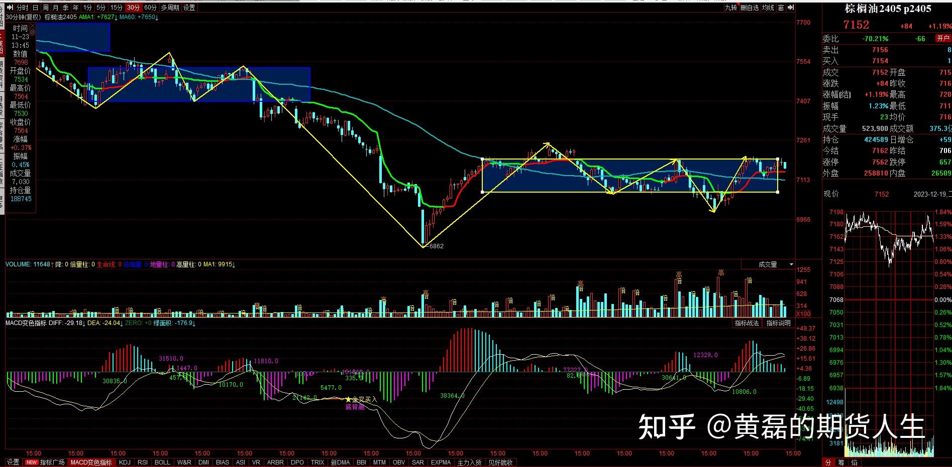 商品期貨12月19日收盤總結交易30分筆還是30分波段級別要分清