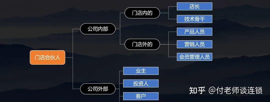 万店连锁:模式设计(门店合伙) - 知乎