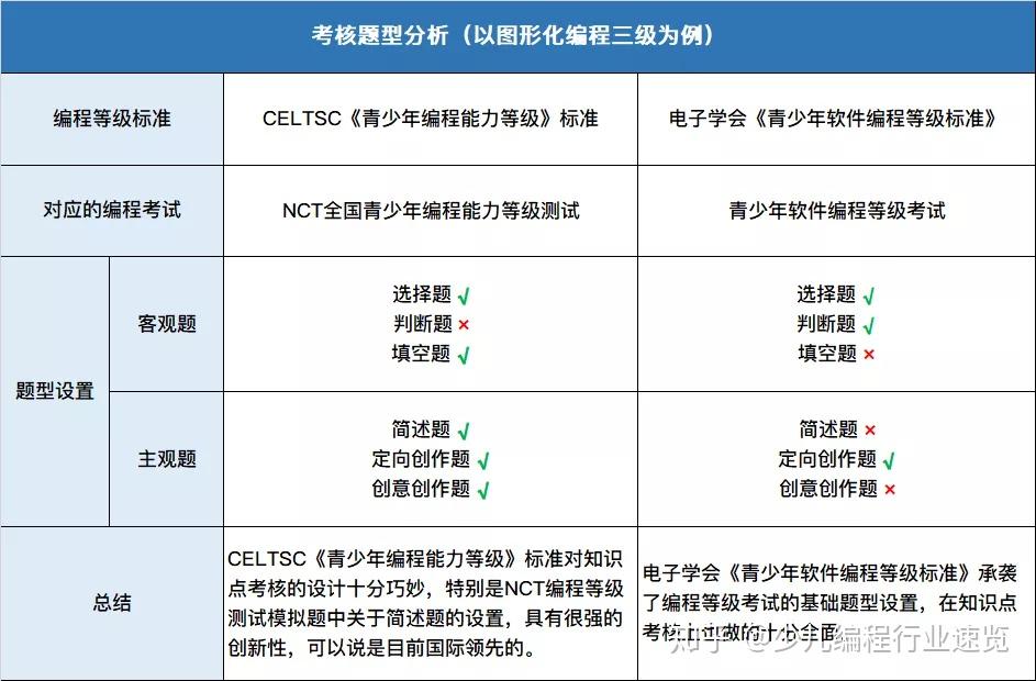 兩大青少年編程等級考試標準全解讀看這一篇就夠了