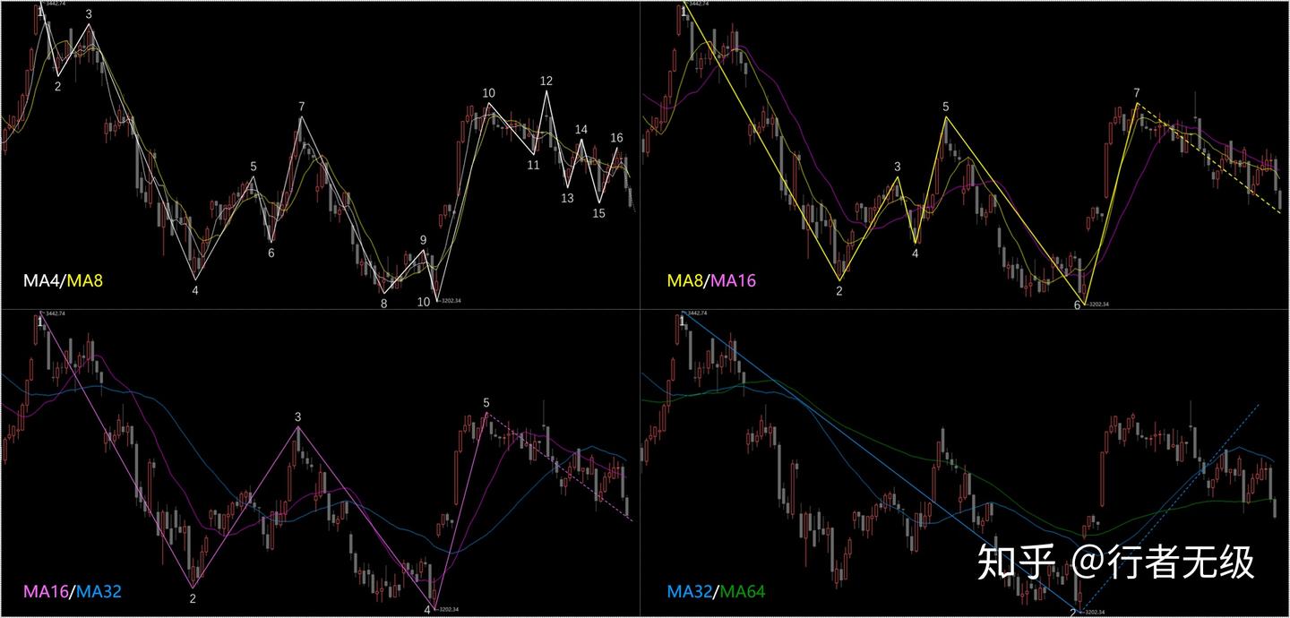 缠论MA均线股票交易阶进（三）：趋势、盘整和背驰的新视角- 知乎