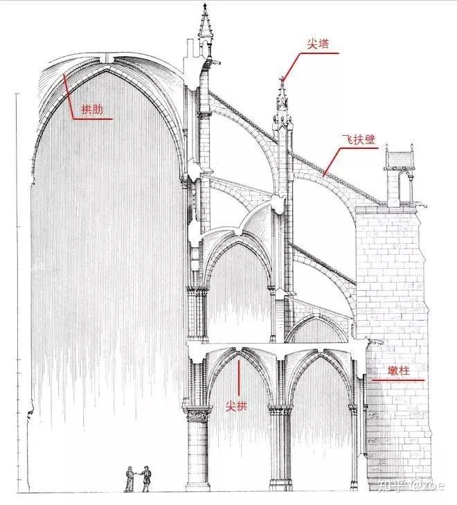 1,飞扶壁:它的作用是可以用来支撑建筑结构的部件,建在主墙和外部墙壁