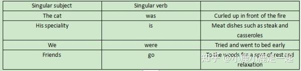 The Grammar Verbs And Verbs Tenses 知乎