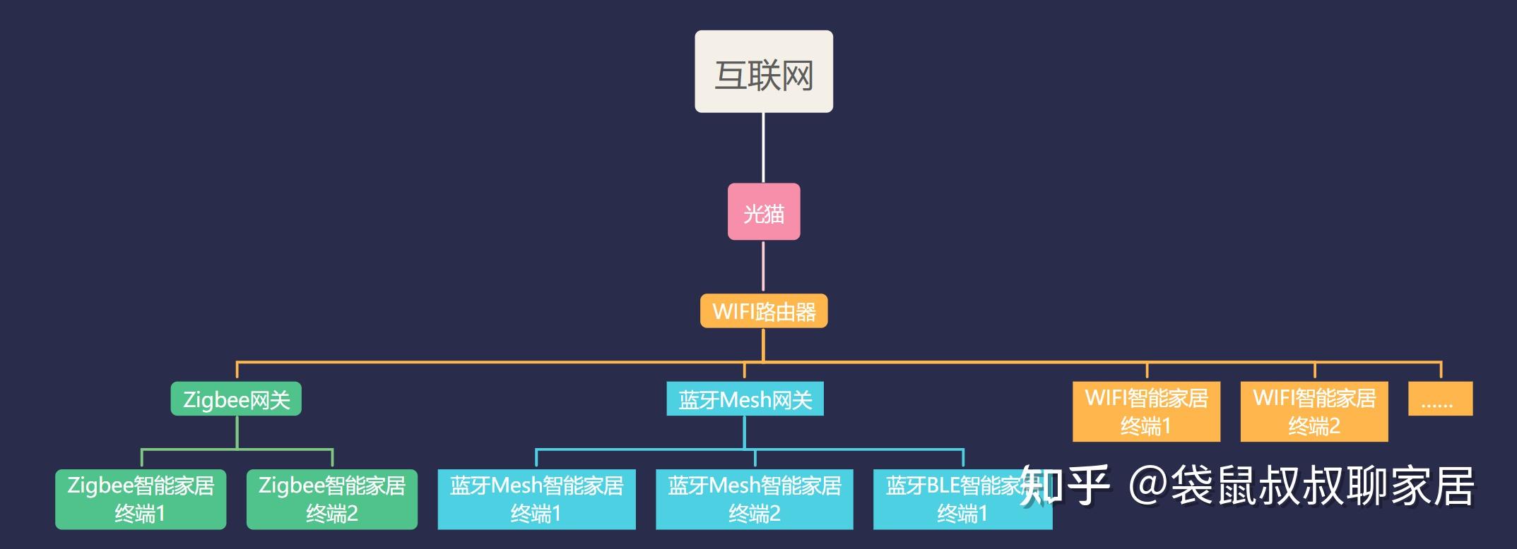 从零开始打造智能家居——网关应该怎么选?