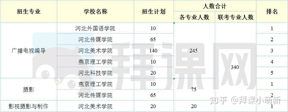 2021年河北專接本藝術類專業院校排名