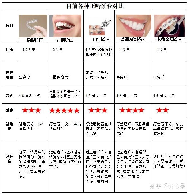 牙齿矫正3000和一两万的差别,矫正牙齿大概要花费多少钱?