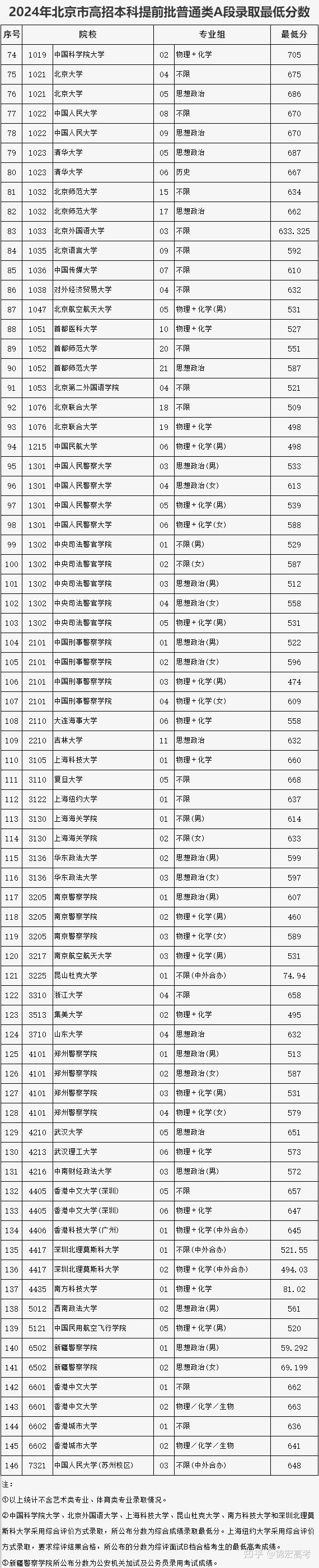 清华667,北大675!2024北京高招本科提前批录取分数线公布!