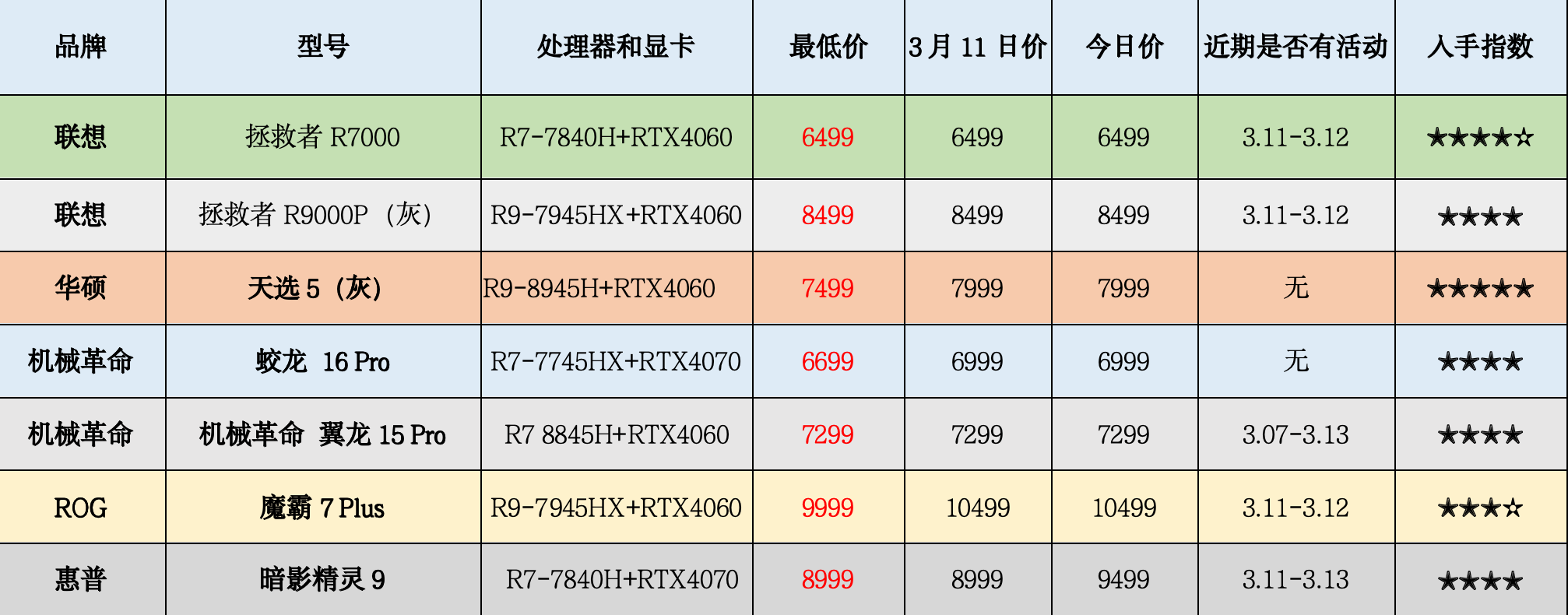 游戏本笔记本行情3月12日机械革命蛟龙16krtx4060仅5299丨华硕灵耀14