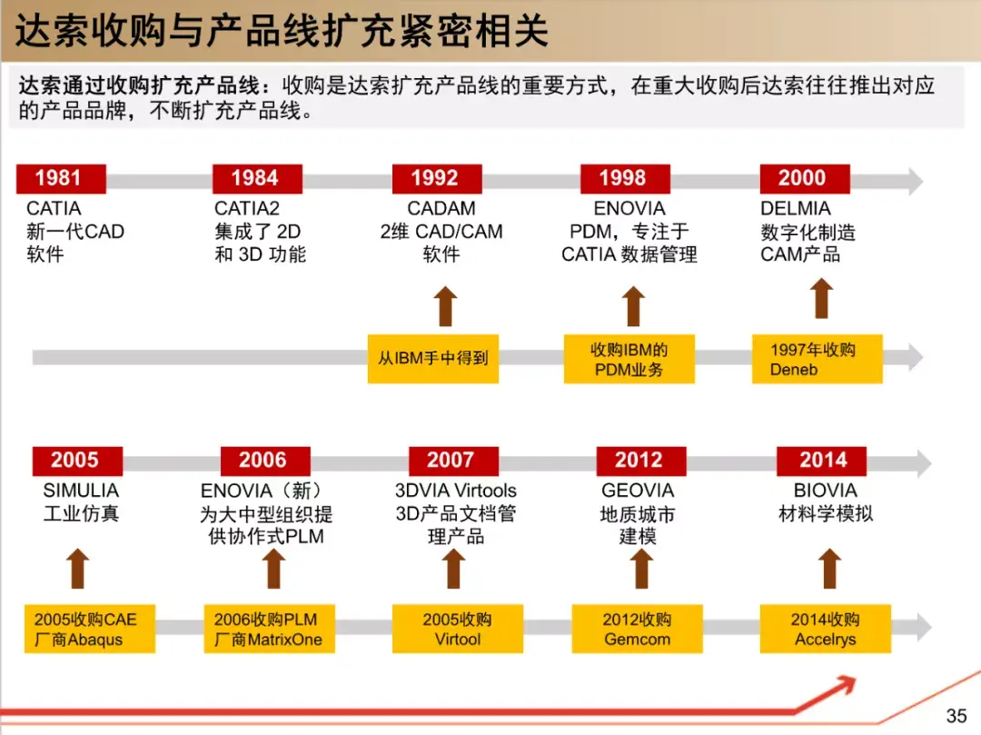 了解达索系统,这190页资料够了! - 知乎