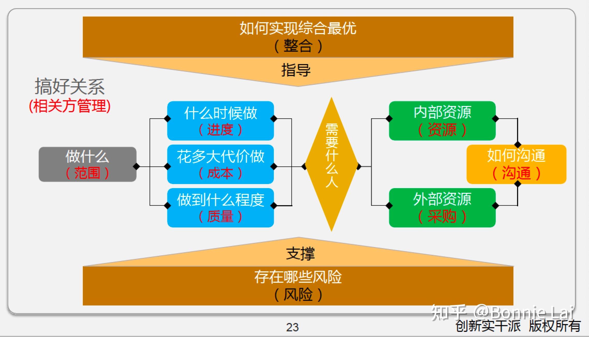 十大知识领域