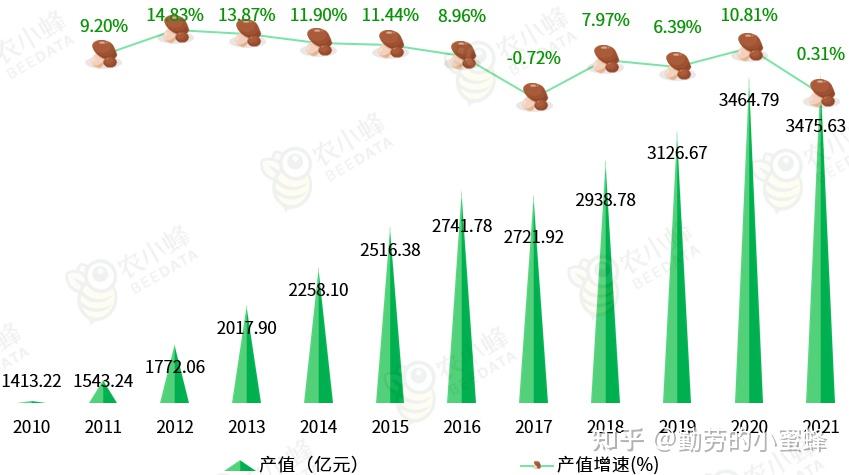 2022年中国食用菌产业数据分析简报