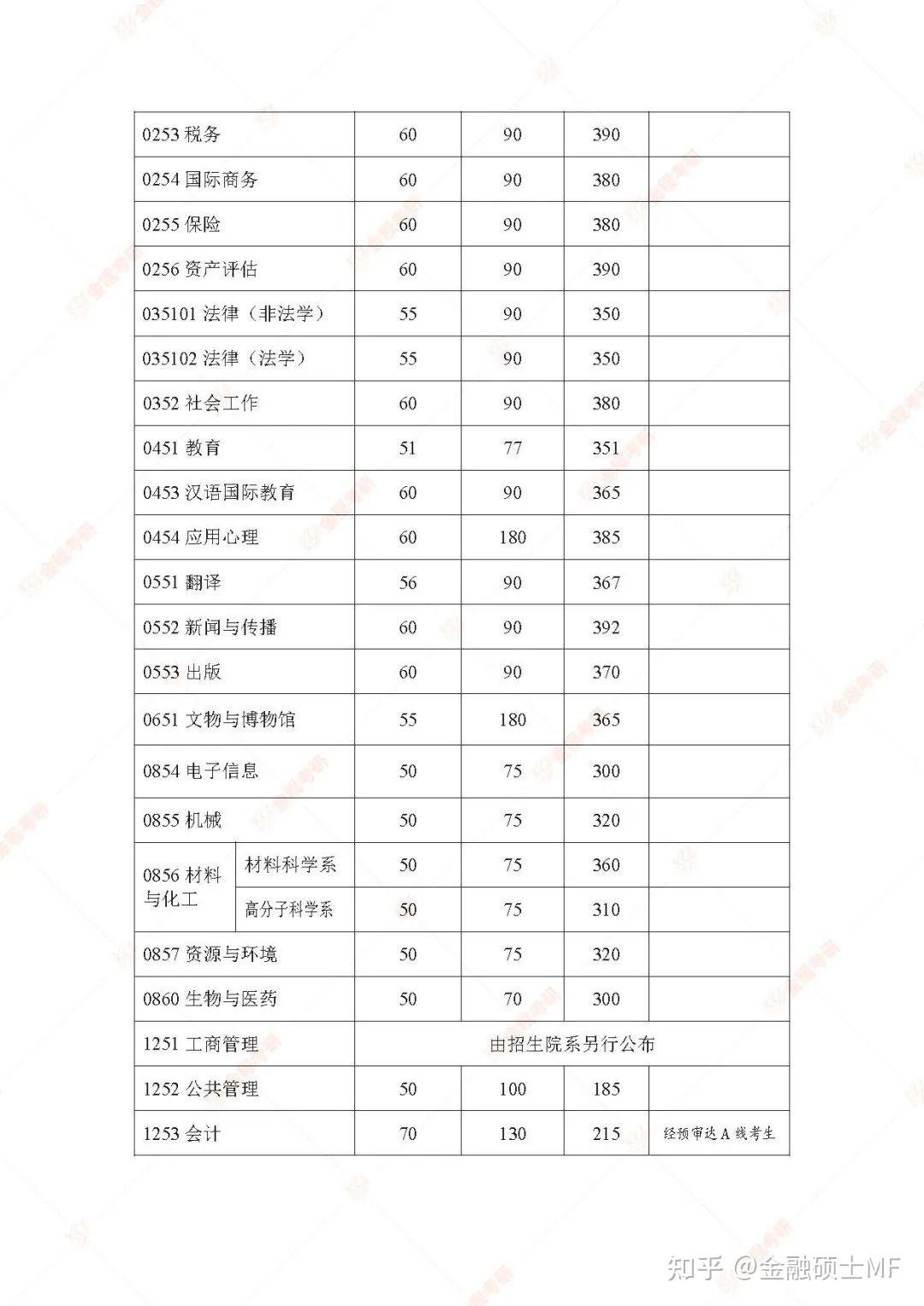 复旦大学复试线图片