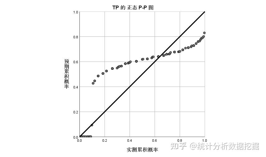 spss累积分布图图片