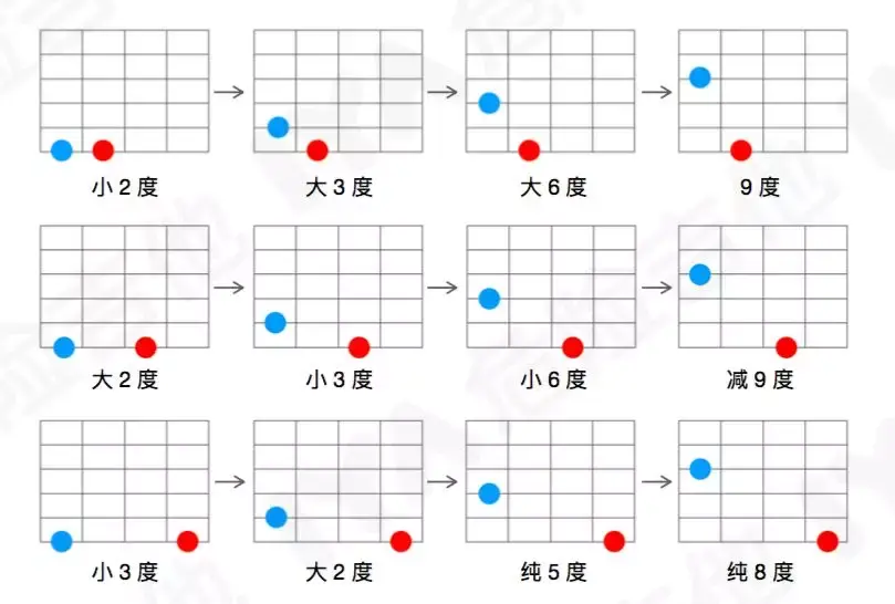 吉他精华帖:一张图搞定指板上各音的音程关系!搞定和弦就靠它 - 知乎