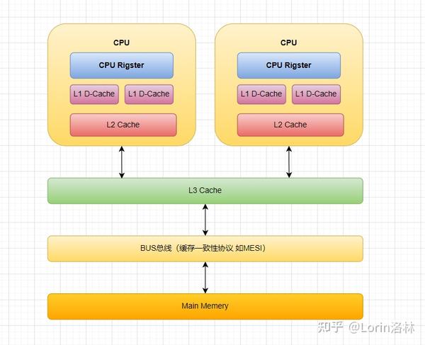 一文读懂 Java Memory Model(JMM) - 知乎