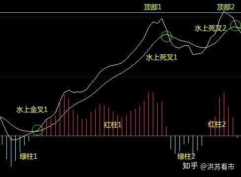 macd形态跟k线形态差不多,大概为:双顶,双底,头肩底,头肩颈,顶背离,底