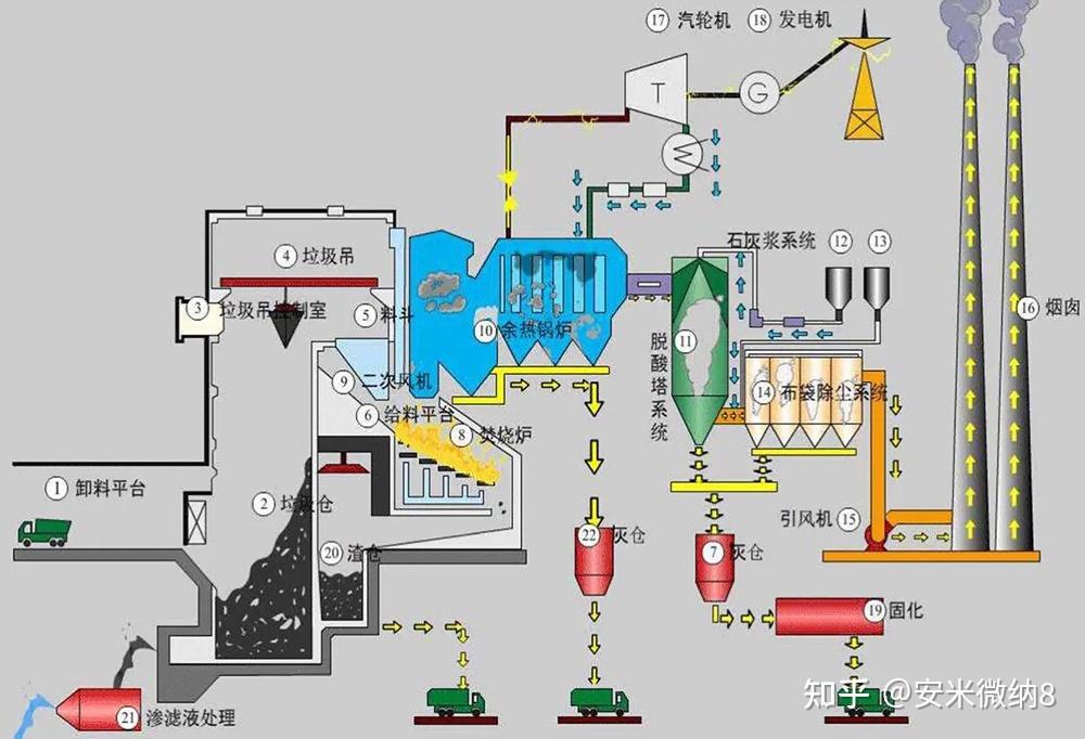 “双碳”目标将推动垃圾焚烧产量与技术发展，附垃圾焚烧发电工艺 知乎 