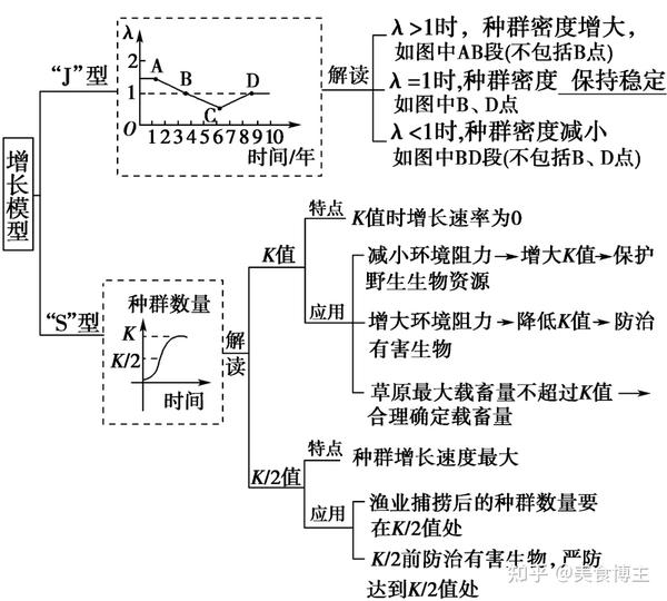 高考生物丨重点知识:种群和群落 - 知乎