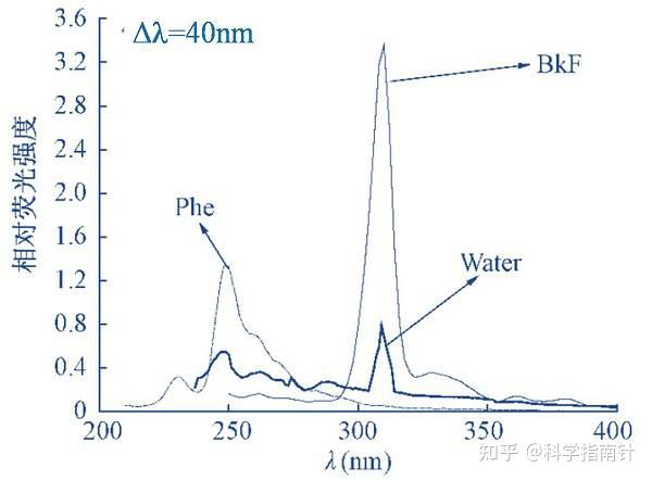荧光光谱仪和荧光分析新技术 - 知乎