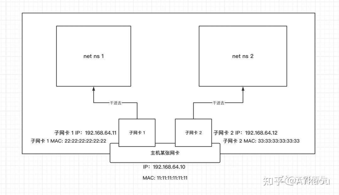 基于 IPVlan & MACVlan 实现 CNI 网络插件 知乎