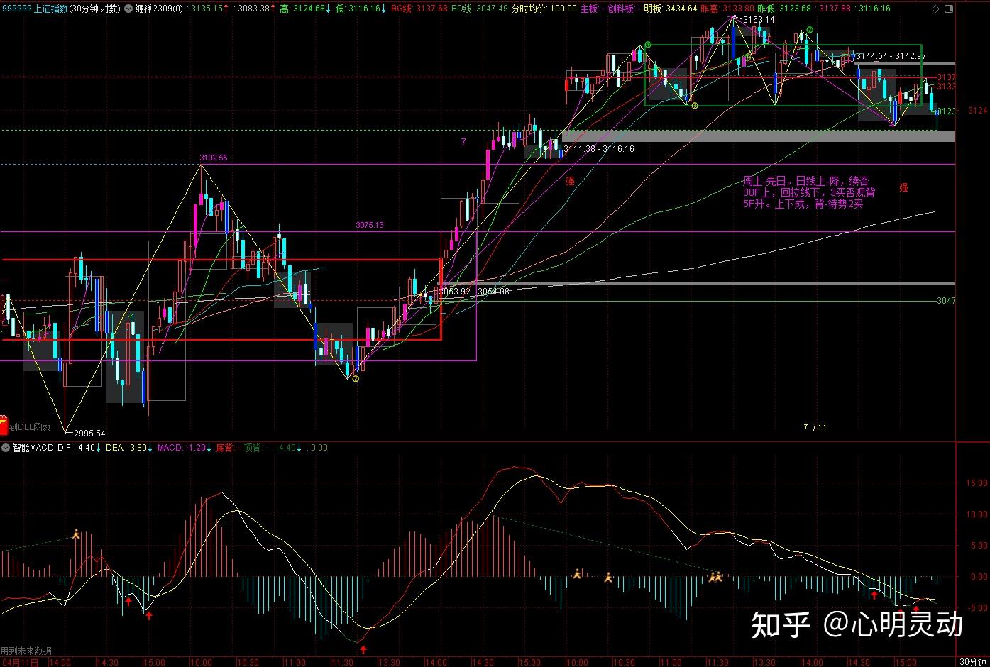上证指数日走势结构