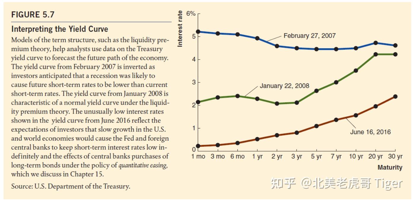 初级货币经济学· 第五章: 利率风险· 第二节: 期限结构- 知乎