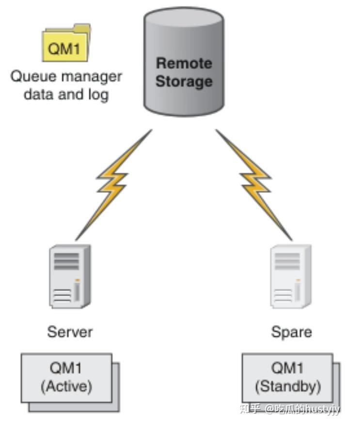IBM MQ全方位解析从使用到高可用搭建 知乎