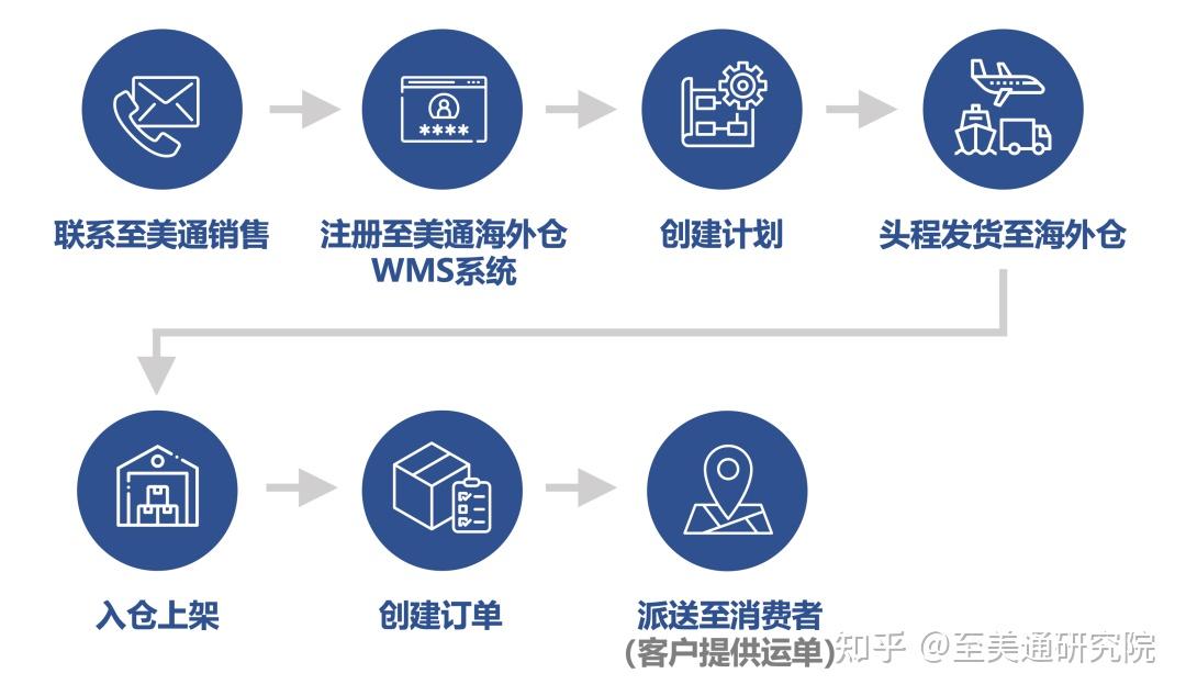 做wayfair和homedepot常用的海外倉有哪些