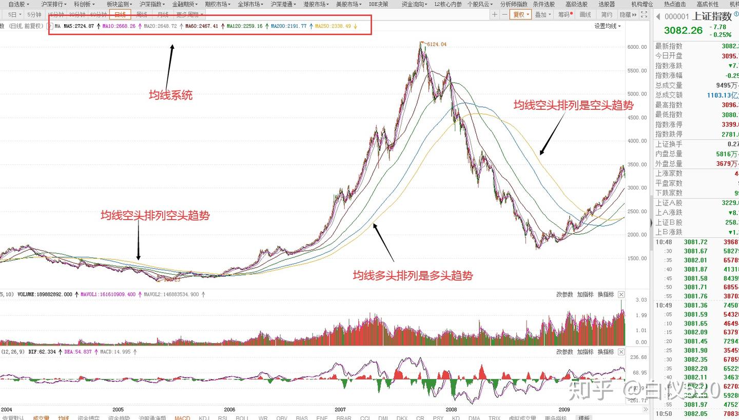 趋势理论最简单有效的运用---交易那些事儿- 知乎