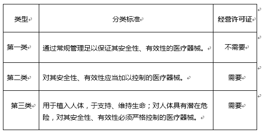 医疗器械公司如何注册医疗器械经营许可证办理要求