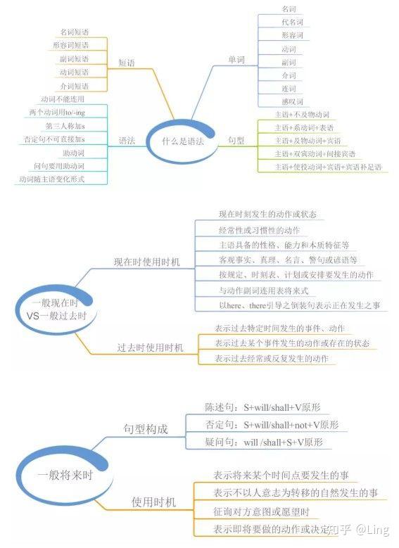 初中英語語法時態框架表