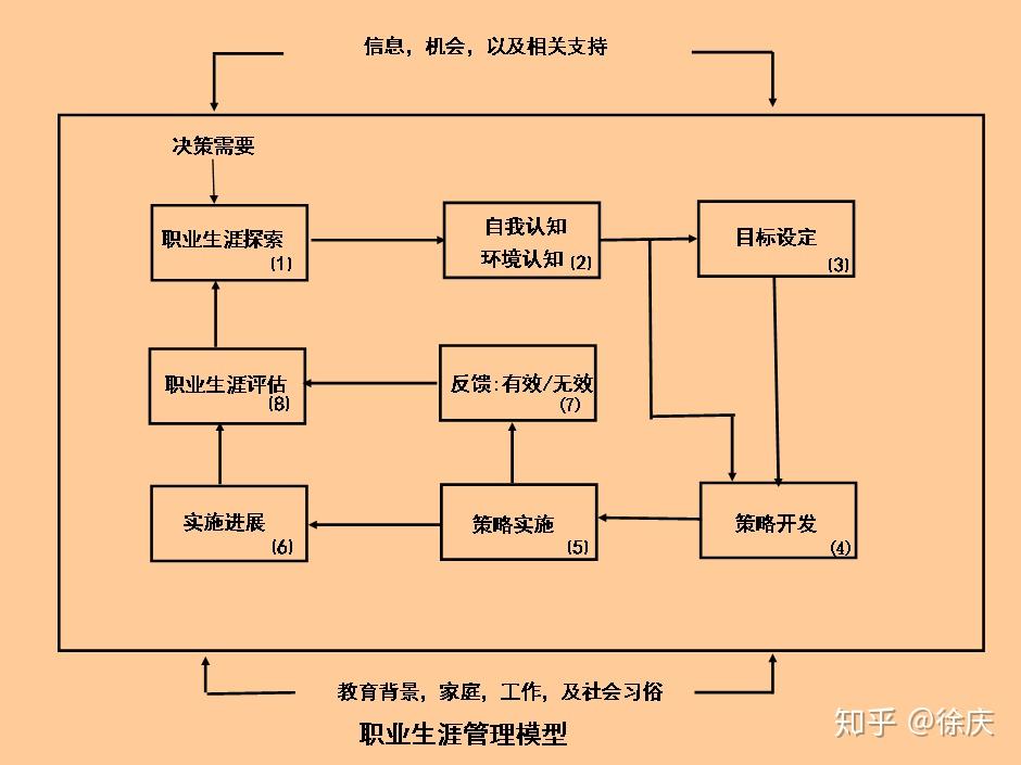 职业生涯规划