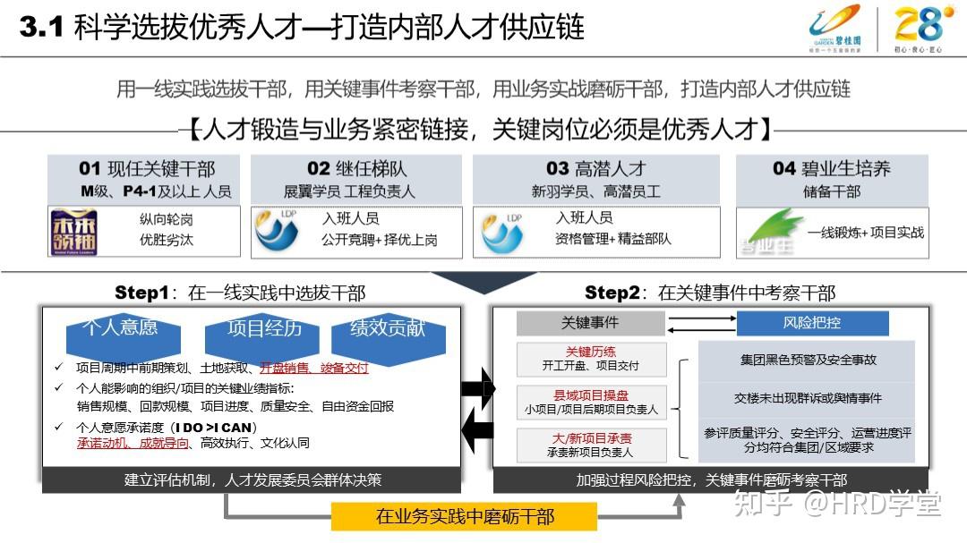 碧桂园年度人力资源工作述职报告:激活组织活力,追求有质量的发展 - 知乎