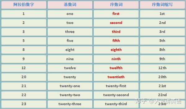 数词分类/用法/难点 - 知乎