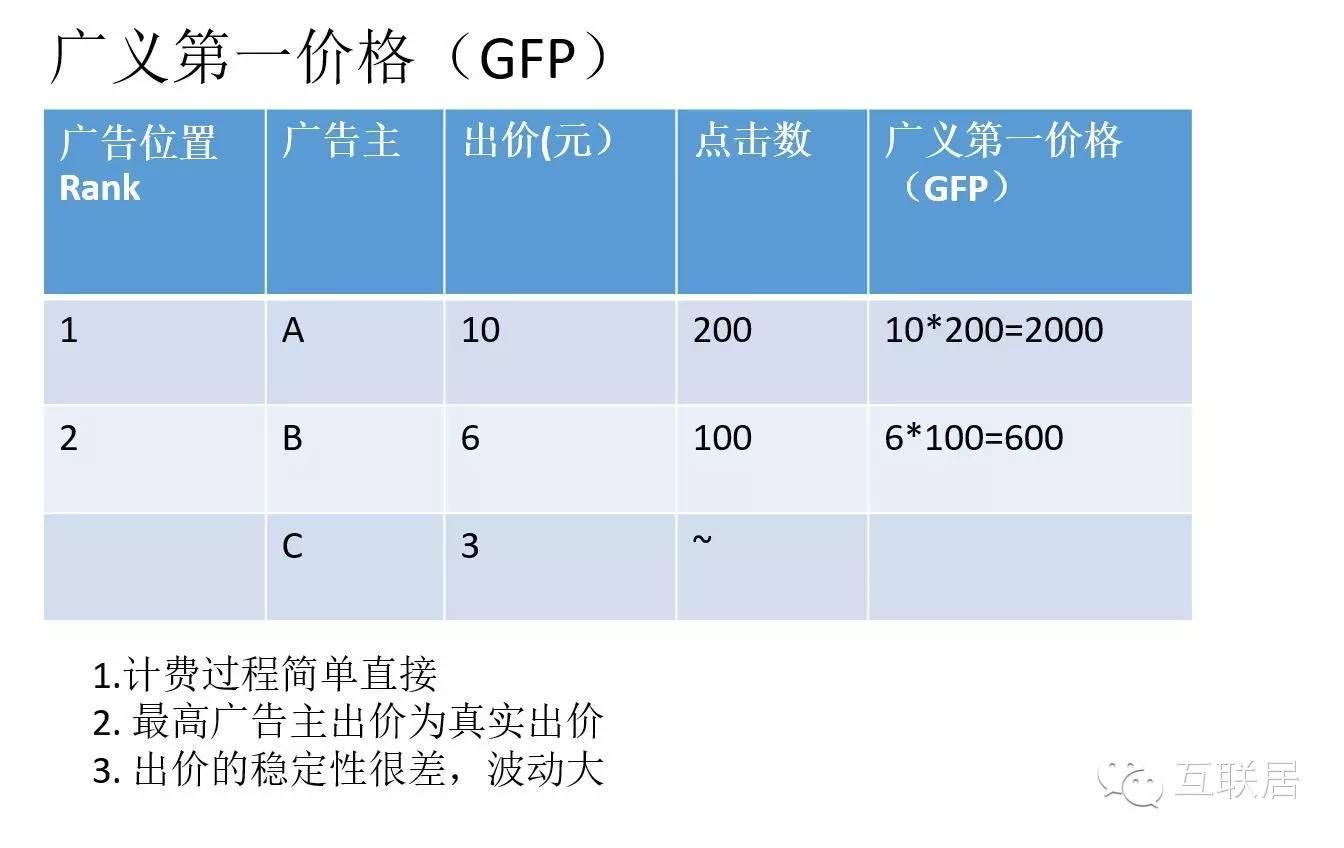 网络广告竞价原理是什么？
