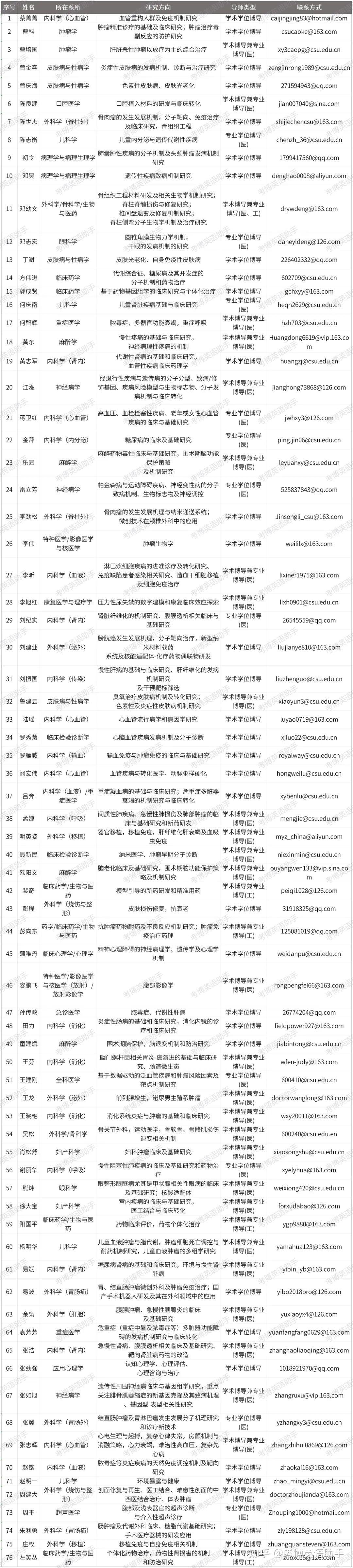 中南大学湘雅三医院博士生导师名单及联系方式