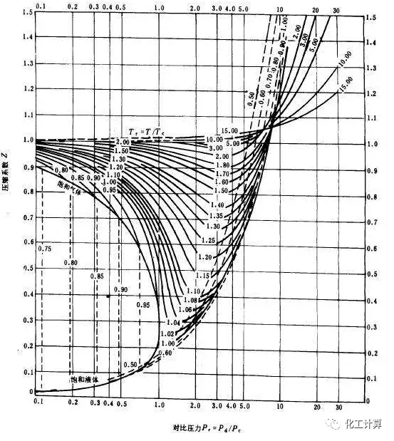 对于混合气体,比较麻烦的是需要知道压缩因子z,分均分子量m,粘度μ和