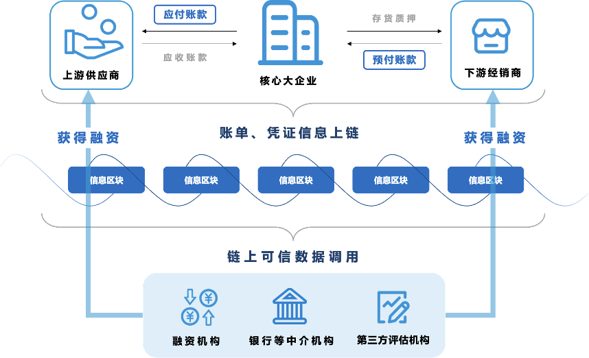 区块链在金融行业的应用场景