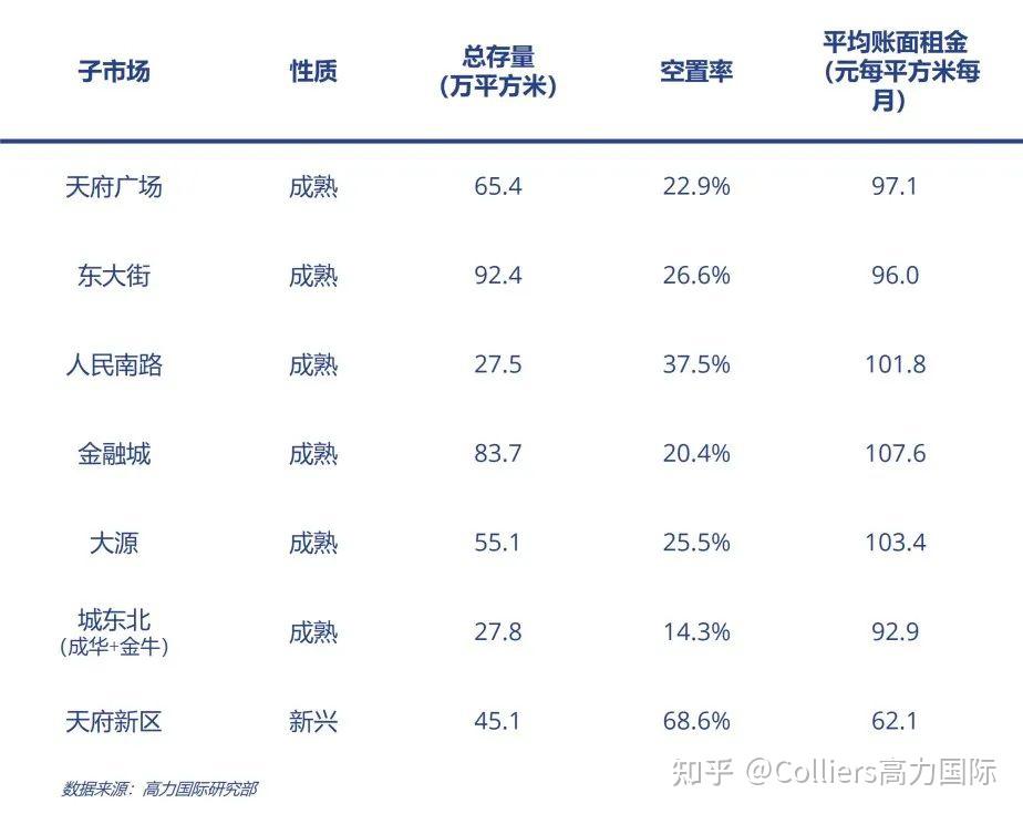 研究与洞察 | 2023年第四季度成都写字楼办公楼出租租金市场分析报告与发展前景趋势展望 - 知乎