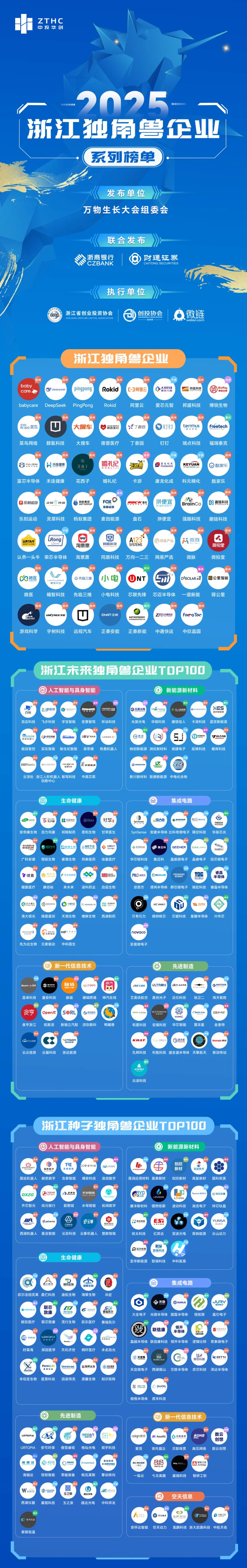 喜报 | 6家中投华创平台资方服务项目企业上榜“2025浙江独角兽&未来独角兽榜单” - 知乎