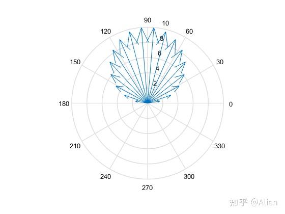 MATLAB画图技巧与实例（二十四）：箭头图feather和compass函数 - 知乎