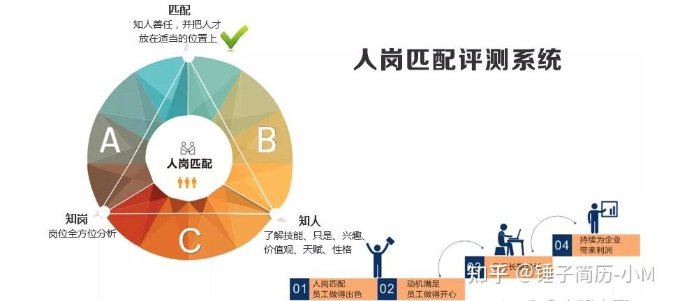 第三:根据岗位要求写简历,做到人岗匹配