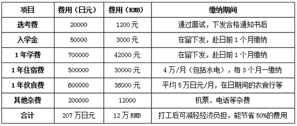 去日本读研究生 修士 博士要多少钱 知乎