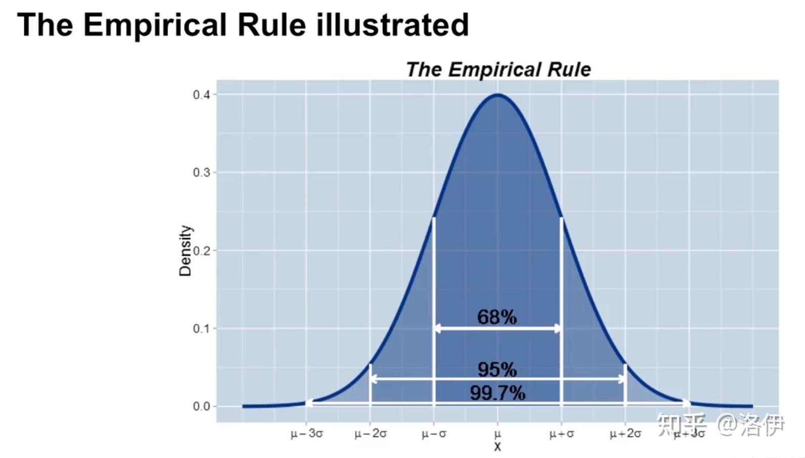 3.10 the normal distribution