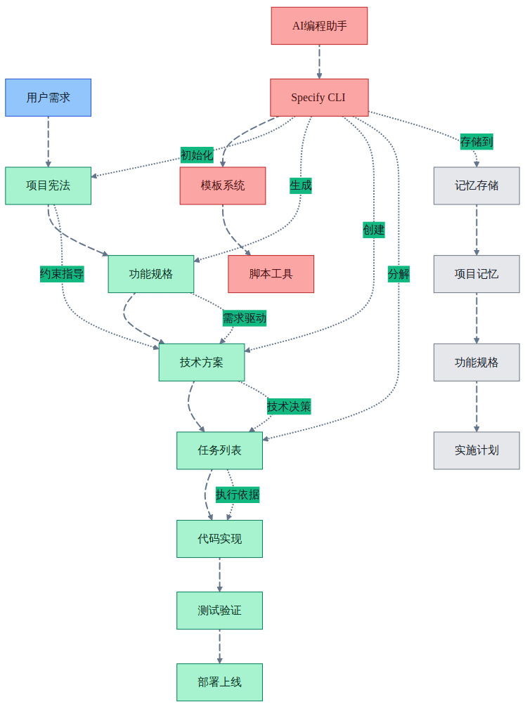 GitHub Spec Kit：规格驱动开发工具包深度解析 - 知乎