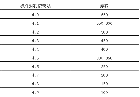 4.9的视力是多少度图片