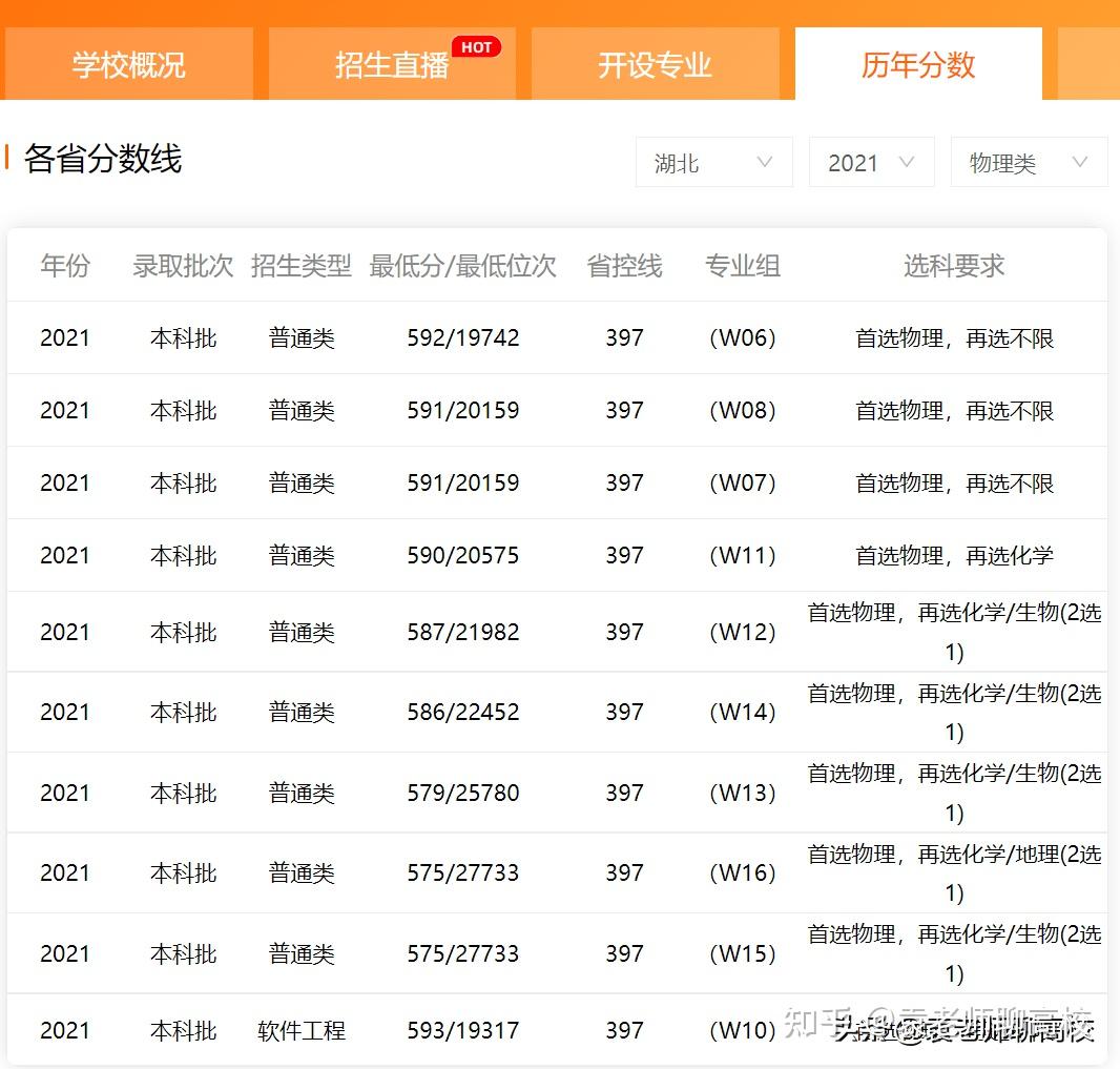 以湖北省2021年高考錄取為例,海南大學普通物理類錄取最低分為575分