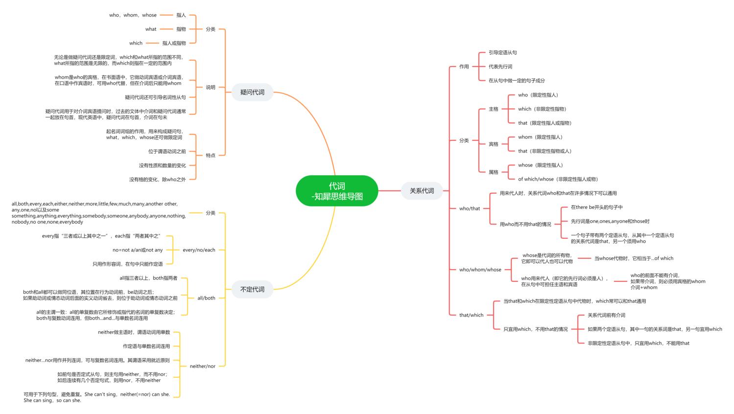 英語語法之代詞思維導圖英語語法之非謂語動詞思維導圖英語語法之介詞