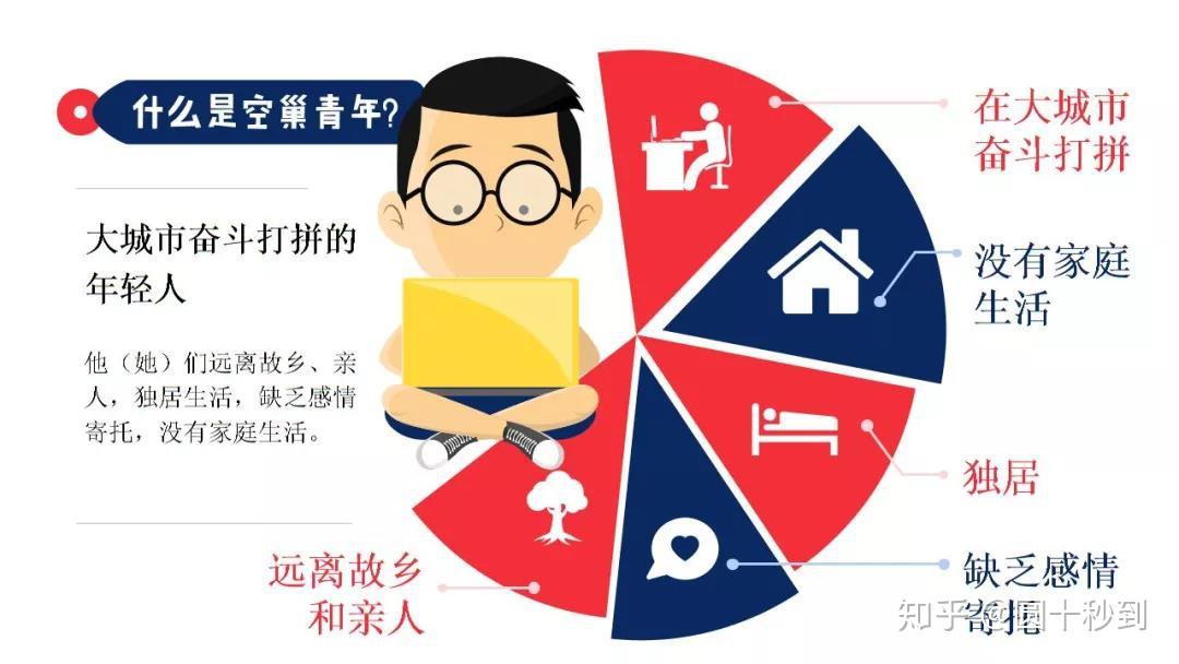 5800万空巢青年单身经济下餐饮该如何把握趋势赢得商机