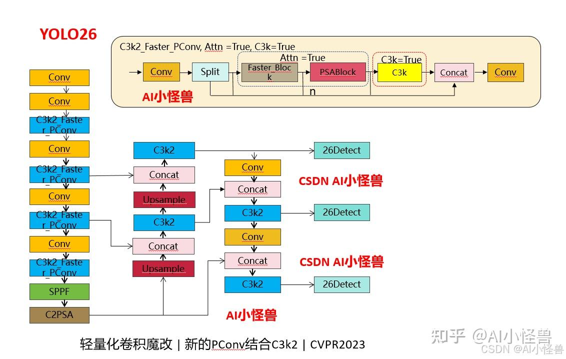 Partial Convolution Pconv YOLO26优化:轻量化卷积魔改 | 新的partial convolution(PConv)结合C3k2 | CVPR2023 - 知乎